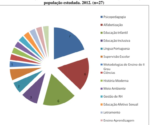 Gráfico 7 - Distribuição do tipo/categoria da formação continuada/pós-graduação da  população estudada