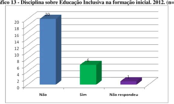 Gráfico 13 - Disciplina sobre Educação Inclusiva na formação inicial. 2012. (n=27) 