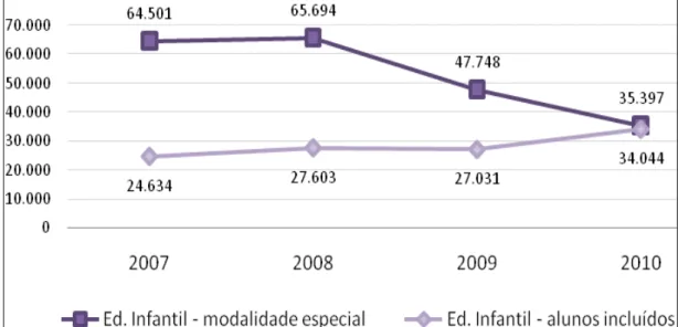 Gráfico 1 - Número de matrículas de Educação Especial na Educação Infantil  Brasil 2007 – 2010 
