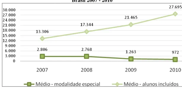 Gráfico 3 - Número de matrículas de Educação Especial no Ensino Médio  Brasil 2007 - 2010