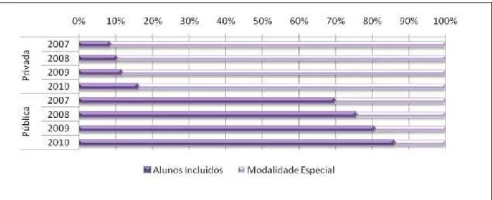 Gráfico 4 - Distribuição das matrículas de Educação Especial por Dependência  Administrativa – Brasil – 2007-2010 