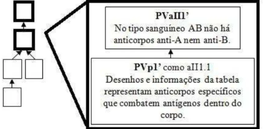 FIGURA  6.11  Representação da Estrutura da argumentaç ão do ponto  de  vista  defendido  pelo  professor  e  por  alguns  alunos  na  aula  1,  destacando o teor do ponto de vista e do argumento que o sustenta