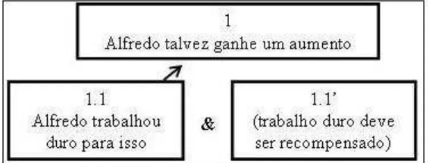 FIGURA  4.2  Exemplo  de  representação  gráfica  da  estrutura  da  argumentação  simples,  proposta  por  van  Eemeren  et  al