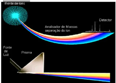 Figura  1.1  -Analogia  entre  a  separação  da  luz  por  difração  no  prisma  e  a  espectrometria de massas  [2]
