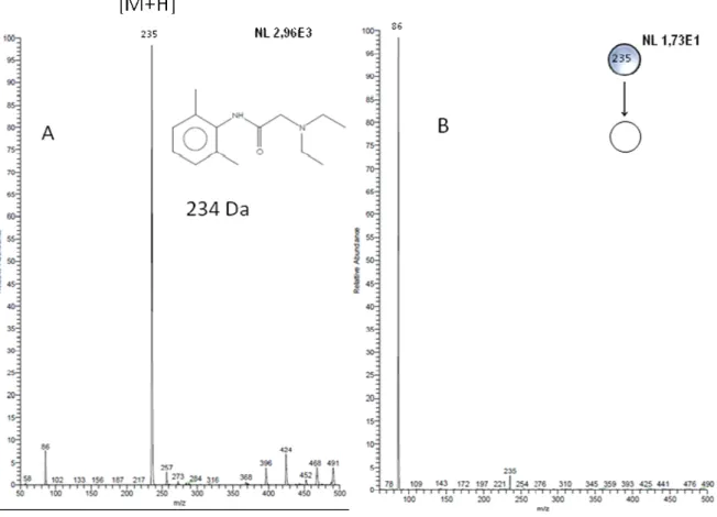 Figura 4.3 - Espectro de massas (EASI-MS)  do padrão de Lidocaína (A) full scan  (B) MS 2  do íon [M+H] +  de m/z 235
