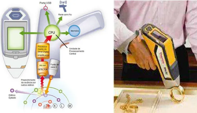 Fig. 2.9. Esquema interno de um espectrômetro portátil e exemplo de uso na análise de  materiais de forma prática (marca: Thermo Scientific Niton XRF Analyzer) [36]