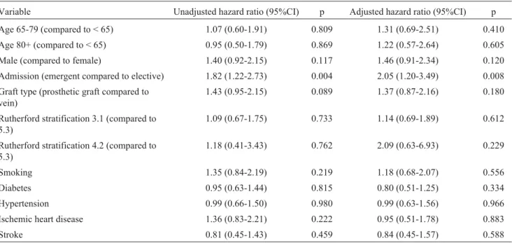 Table 5 - Cox models developed to assess the effect of potential confounding factors. Primary patency