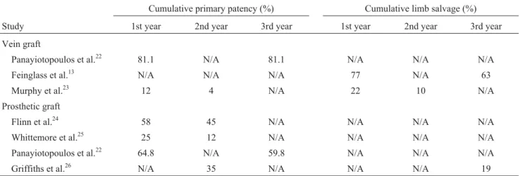 Table 7 - Primary and secondary patency in published series