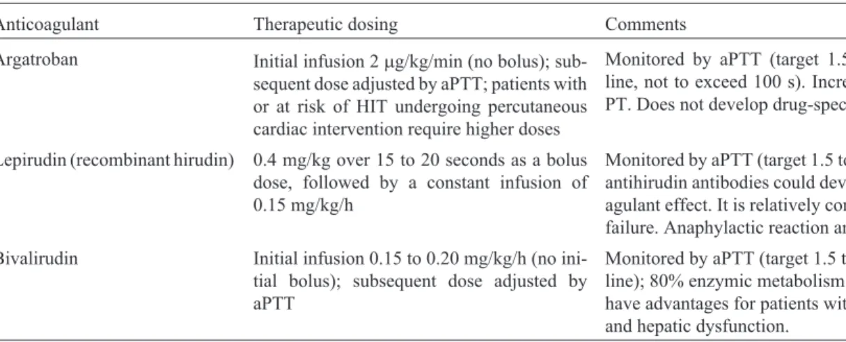 Table 1 - Direct thrombin inhibitors currently used for the treatment of HIT