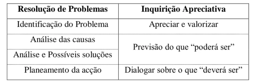Tabela 1. Diferença entre Resolução de Problemas e Inquirição Apreciativa. 