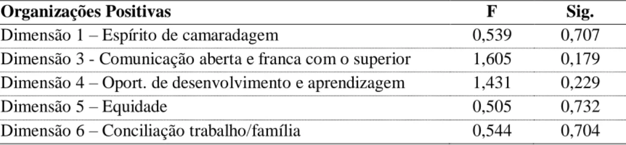 Tabela 15. One-way ANOVA – Idade. 