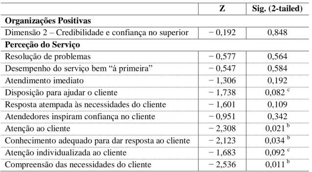 Tabela 18. Teste Mann-Whitney – Sexo. 