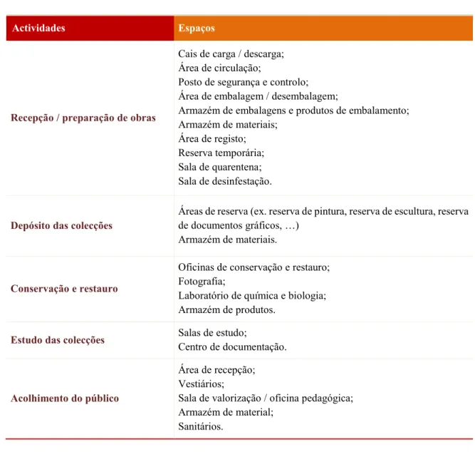 Tabela 2. Espaços e actividades que compõem o núcleo de uma reserva actual – pólo de conservação