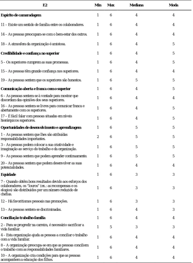 Tabela 7. Estatísticas descritivas – Características das Organizações (&#34;E2&#34;) 