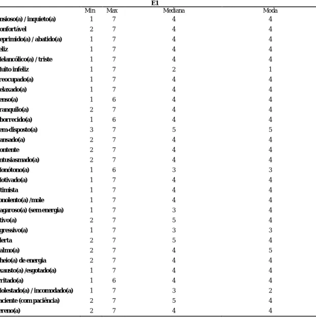 Tabela 10. Estatísticas descritivas - Bem-estar no trabalho na &#34;E1&#34; 