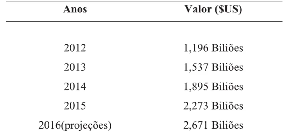 Tabela 1. Total de vendas on-line de bens e serviços Globais B2C. 