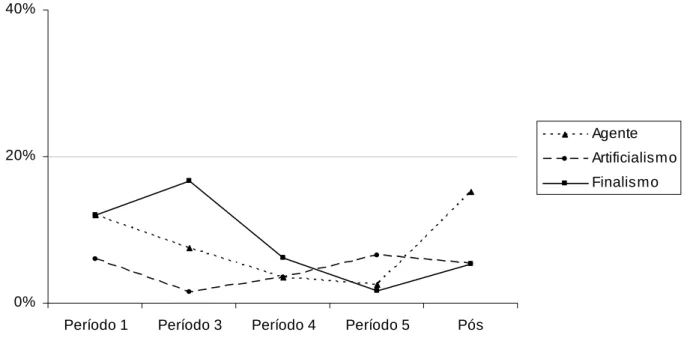Gráfico 7. Evolução da zona externalista. 