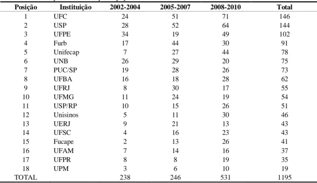 Tabela 8 - Instituições com maior participação em livros no Brasil – 2002-2010 