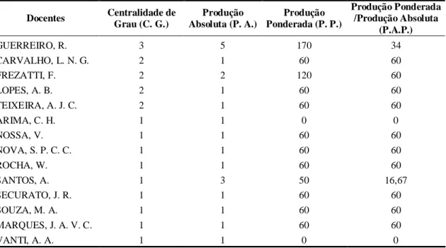 Tabela 14 - Centralidade de grau (número de laços) e produção em redes de coautoria - 2002-2004   Docentes  Centralidade de  Grau (C