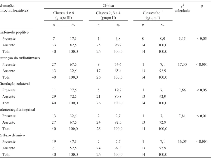 Tabela 4 - Distribuição dos membros de acordo com as alterações linfocintilográficas e a avaliação clínica CEAP (classes 0 a 6 – grupos I, II e III) (resultado do teste do qui-quadrado)