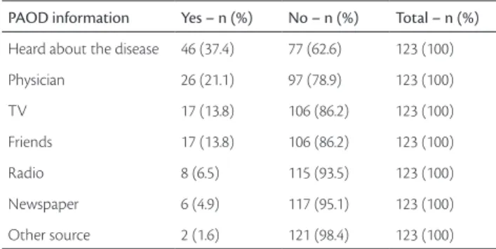 Table 2 – Distribution of individuals with Fontaine stage I and II PAOD  according  to  PAOD  information  source,  Pará  de  Minas  (MG), Brazil, 2008