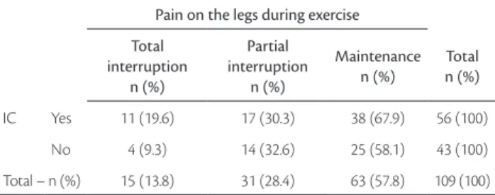 Table 7  - Distribution of individuals with Fontaine stage I and II PAOD  according to intermittent claudication and pain on the legs  during exercise, Pará de Minas (MG), Brazil, 2008