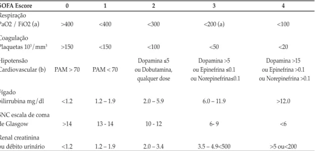 Tabela 8. Pontuação do Sepsis Related Organ Failure Assessment - SOFA. 
