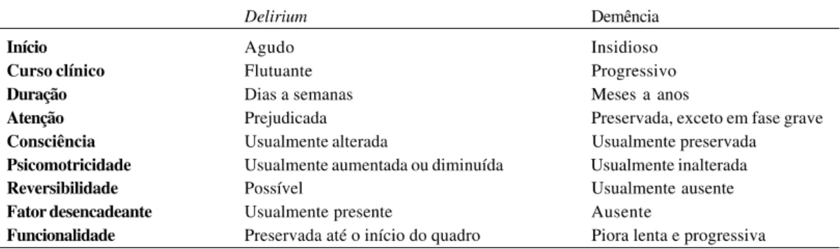 Tabela 29. Confusion Assessmente Method (CAM) 