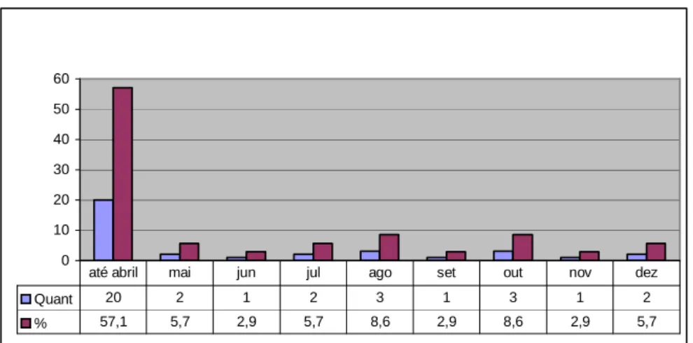 Gráfico 2: distribuição dos alunos no mês em que completam 7 anos. 