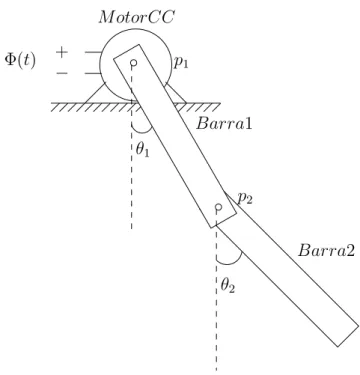 Figura 3.8: Sistema composto pelo pˆendulo duplo proposto por Christini et al. (1996), modiﬁcado para ser excitado por um motor CC.