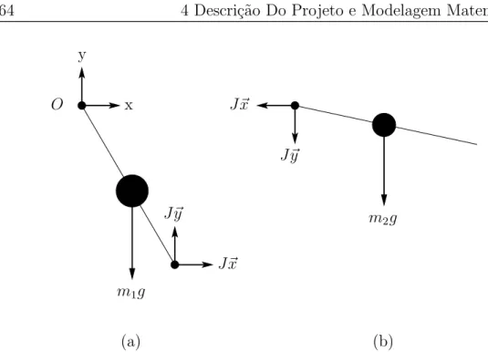 Figura 4.14: Diagrama de corpo livre: for¸cas que atuam no pˆendulo duplo para uma dada condi¸c˜ ao inicial