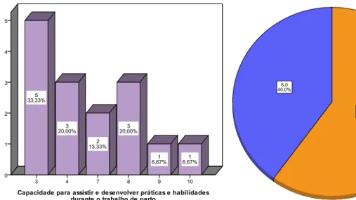 Gráfico 4: Descrição das respostas quanto à classificação do  trabalho de parto pelos enfermeiros obstetras