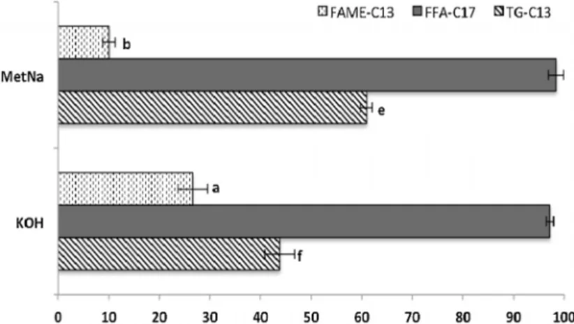 Fig. 1. Transesteriﬁcation (TG-C13) and esteriﬁcation performance (FFA-C17) as well as cross-contamination of the NEFAME extract (FAME-C13).