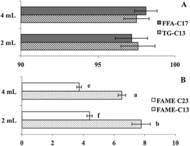 Fig. 2.Effect of the modiﬁcations of the original method assayed in Test 2, in the transesteriﬁcation using KOH as base-catalyst and esteriﬁcation performance (A) as well as cross-contamination of the NEFAME extract (B).