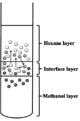 Fig. 3. Distribution of EFA, NEFA and FAME during the transesteriﬁcation reaction.