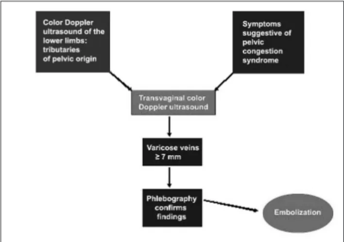 Figure 2 - Algorithm proposed for the diagnosis and treatment plan- plan-ning for pelvic varicose veins