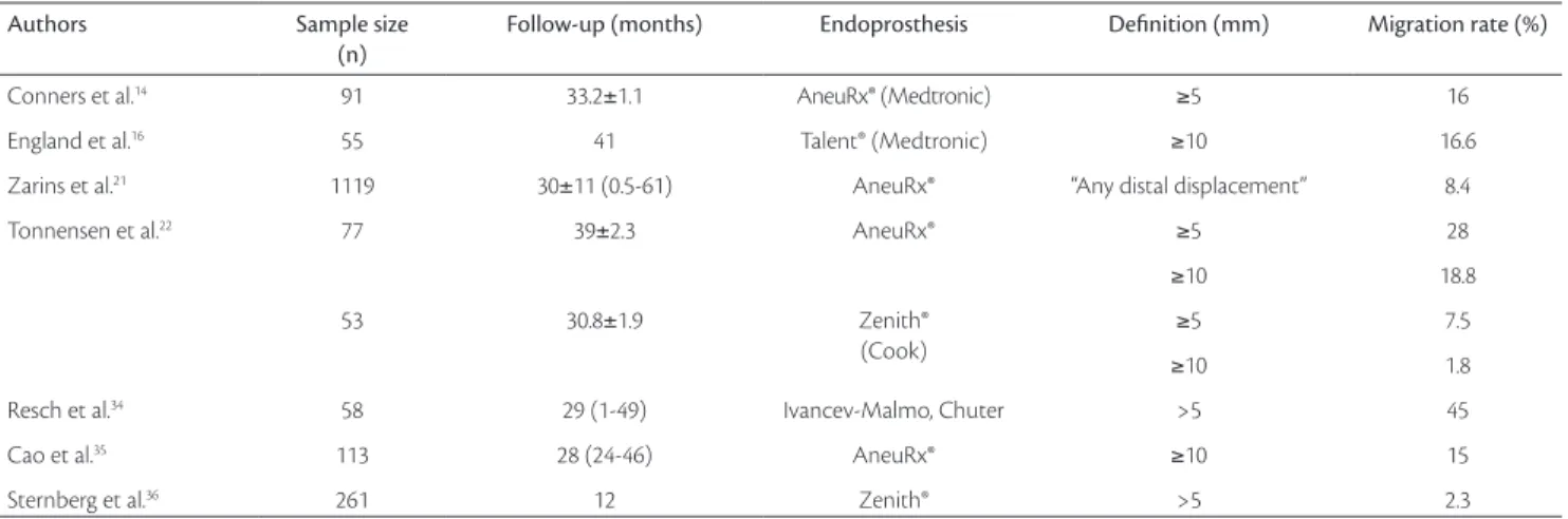 Table  1  shows  diferences  in  complication  rates  de- de-pending on the type of endoprosthetic device