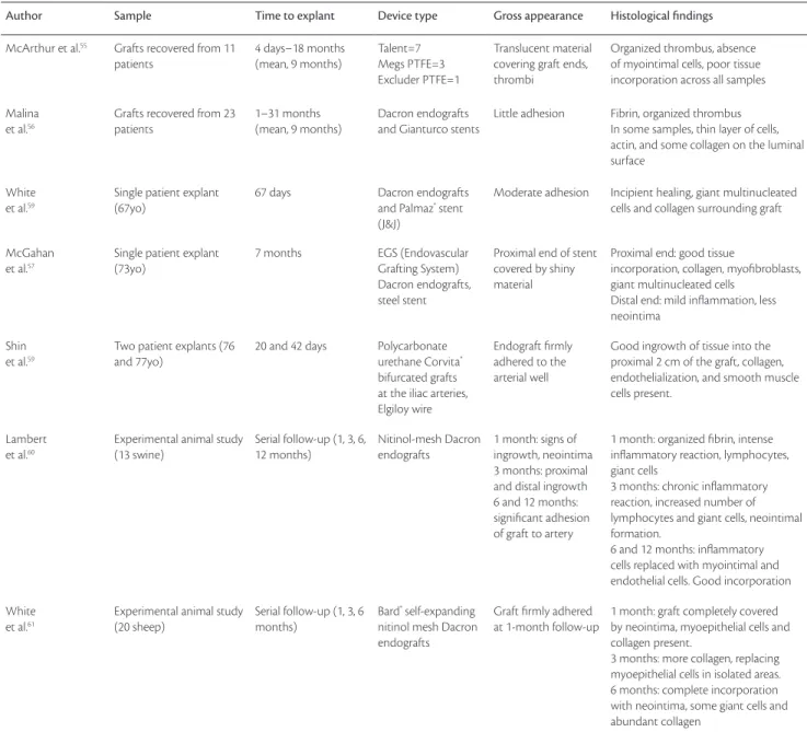 Table 2 – Tissue incorporation studies: gross and histological indings
