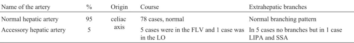 Table 1 - Result of occurrence and distribution of accessory hepatic artery (n = 84)