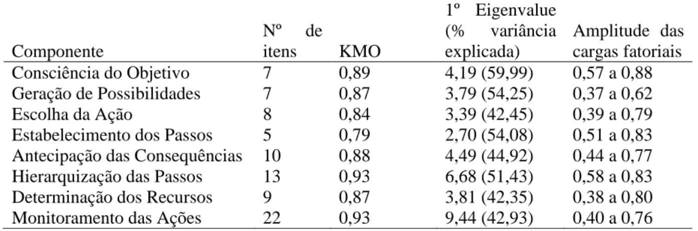 Tabela  3  -  Análises  dos  Componentes  Principais  Segundo  o  Componente  do  Planejamento  Cognitivo  Componente  Nº  de itens  KMO  1º  Eigenvalue (% variância explicada)  Amplitude  das cargas fatoriais  Consciência do Objetivo  7  0,89  4,19 (59,99)  0,57 a 0,88  Geração de Possibilidades  7  0,87  3,79 (54,25)  0,37 a 0,62  Escolha da Ação  8  0,84  3,39 (42,45)  0,39 a 0,79 