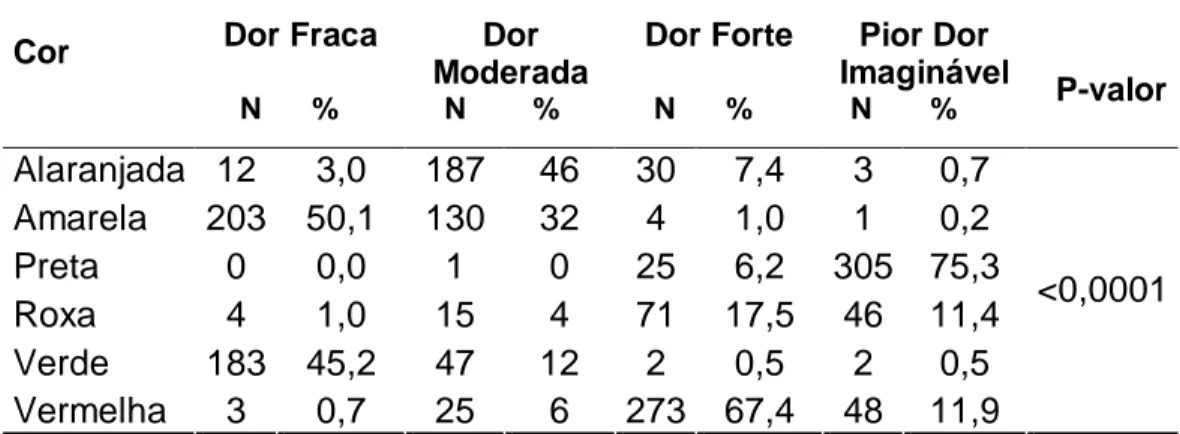 Tabela 2 -  Distribuição das cores de acordo com o nível de intensidade da dor. Belo  Horizonte, MG