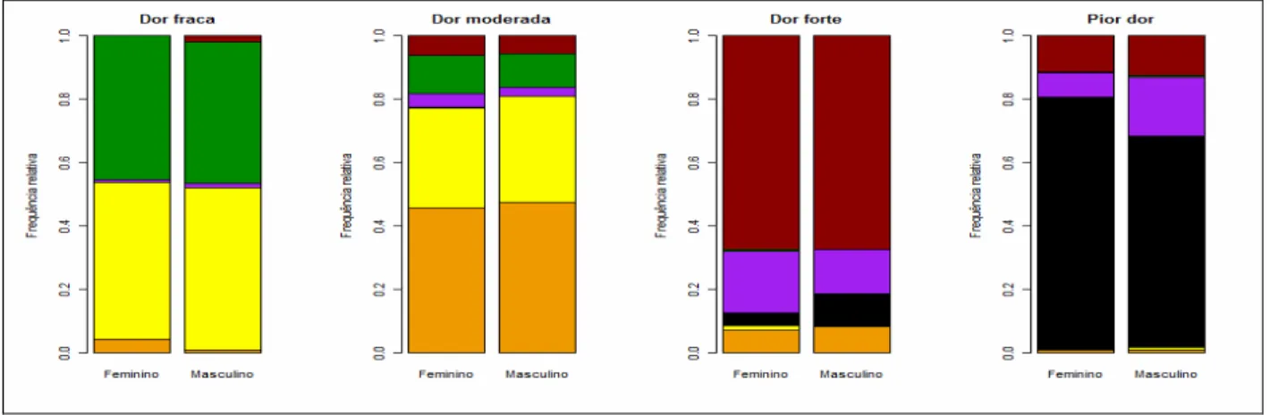 Gráfico 2 -  Barras para representar a relação Dor-Cor e Sexo dos respondentes 