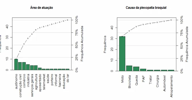 Tabela  6  -  Distribuição  das  causas  de  plexopatia  de  acordo  com  as  atividades  laborativas dos pacientes