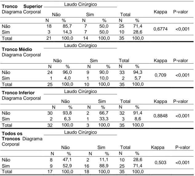 Tabela 7 - Contingência e Coeficiente de Kappa entre Teste e Diagnóstico para cada  tronco nervoso