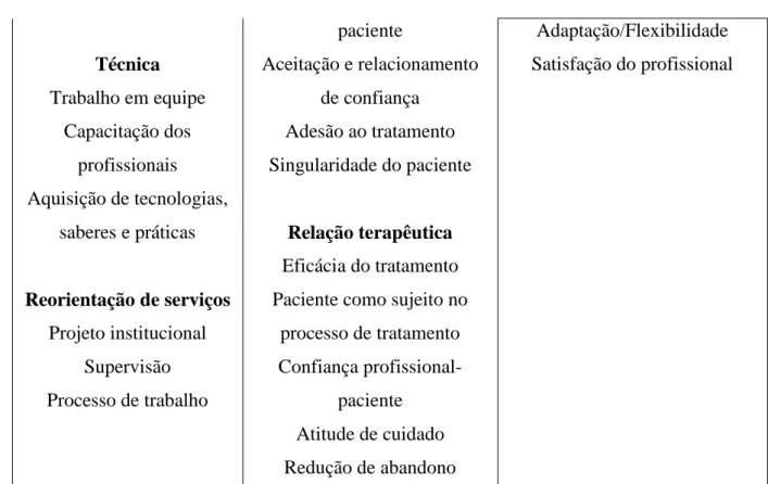 Figura 2: Domínios e aspectos a serem abordados na avaliação da APS em saúde bucal. 
