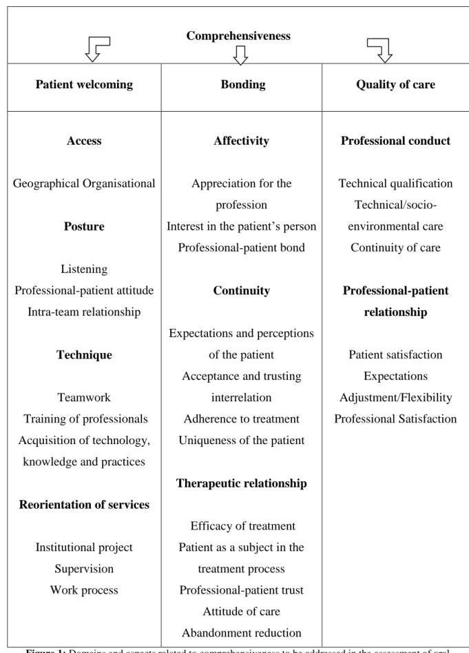 Figure 1: Domains and aspects related to comprehensiveness to be addressed in the assessment of oral 