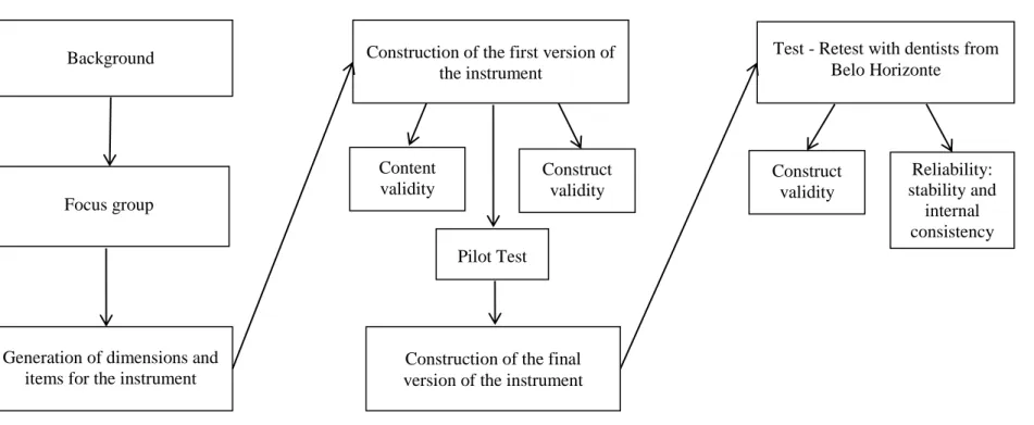 Figure 1: Scheme design, verification and validity of the questionnaire instrument. Background 