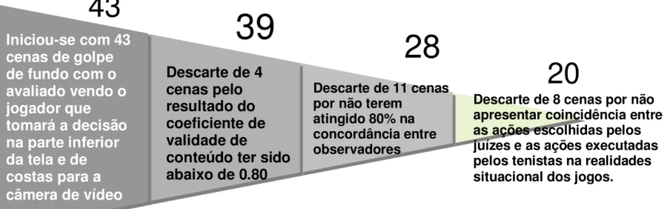 FIGURA 10 Cenas validadas pelo CVC e descartes subseqüentes. 