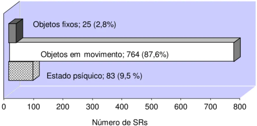 GRÁFICO 1 Categorias de SRs dos peritos 
