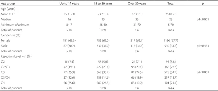 Table 1. A descriptive analysis of each age group.